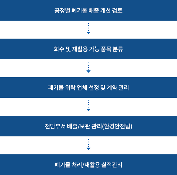 사업장 폐기물 관리 프로세스