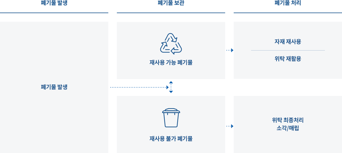사업장 폐기물 관리 프로세스