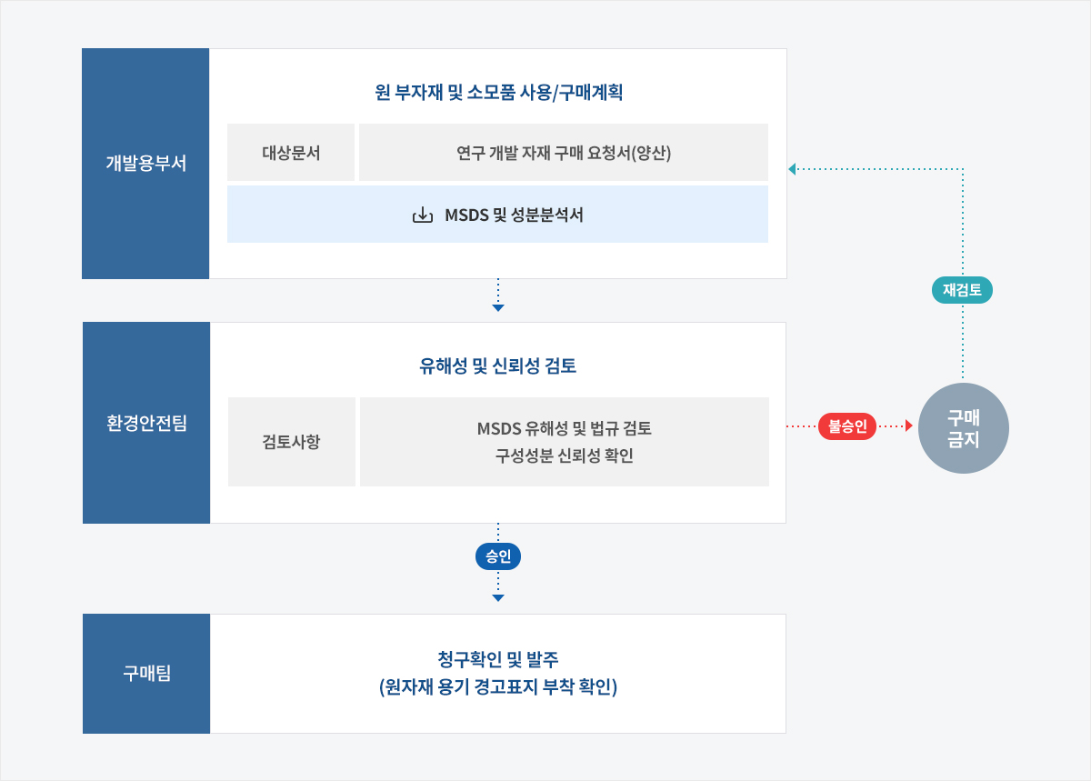 신규물질 입고 프로세스