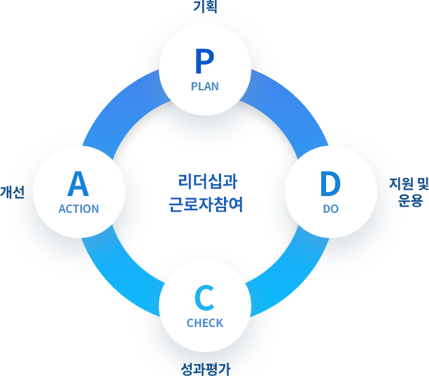 안전보건 위험관리 프로세스