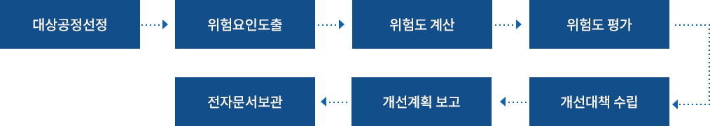 유해위험평가 프로세스