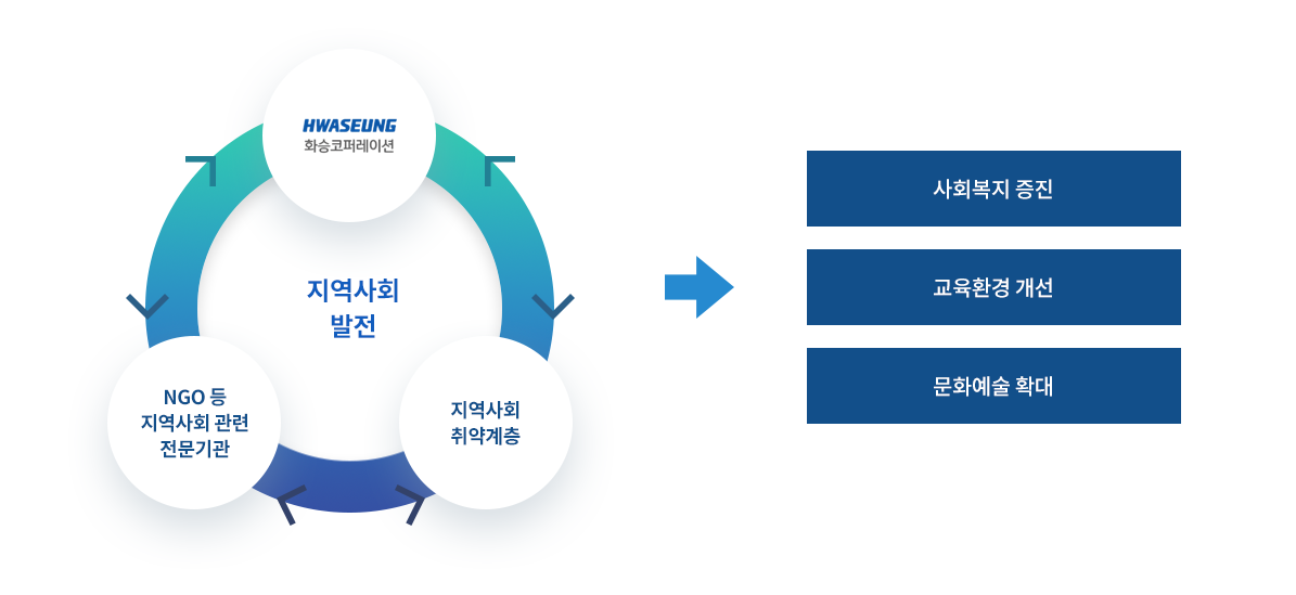 화승코퍼레이션 지역사회발전