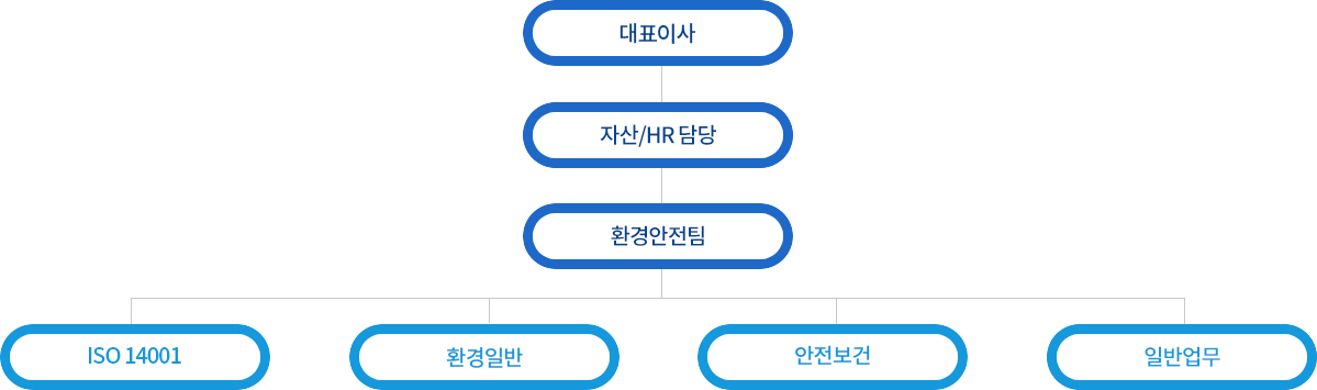 환경경영 전담 조직도