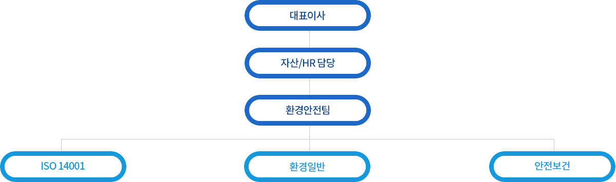 환경경영 전담 조직도