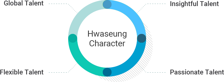 인재상, Global Talent, Insightful Talent, Flexible Talent, Passionate Talent