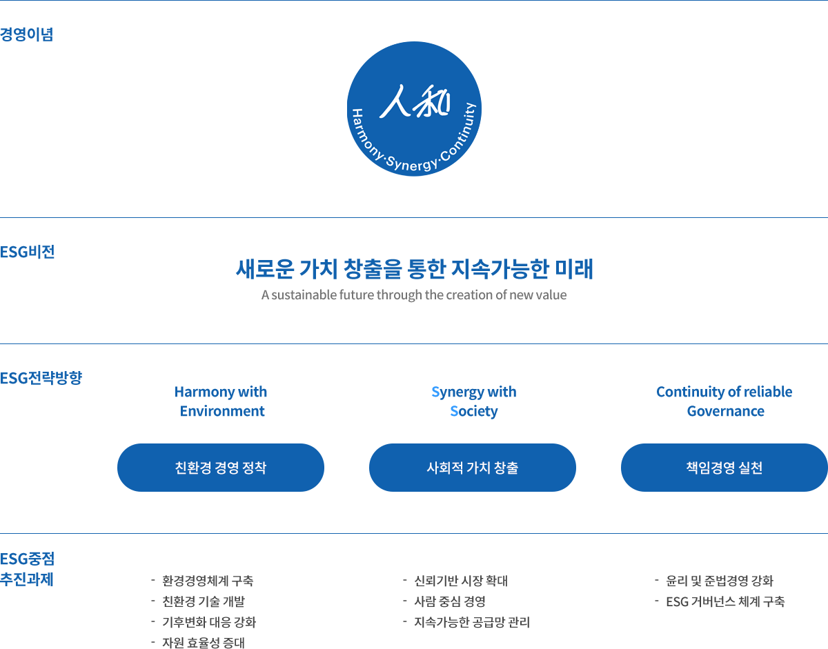 새로운 가치 창출을 통한 지속가능한 미래