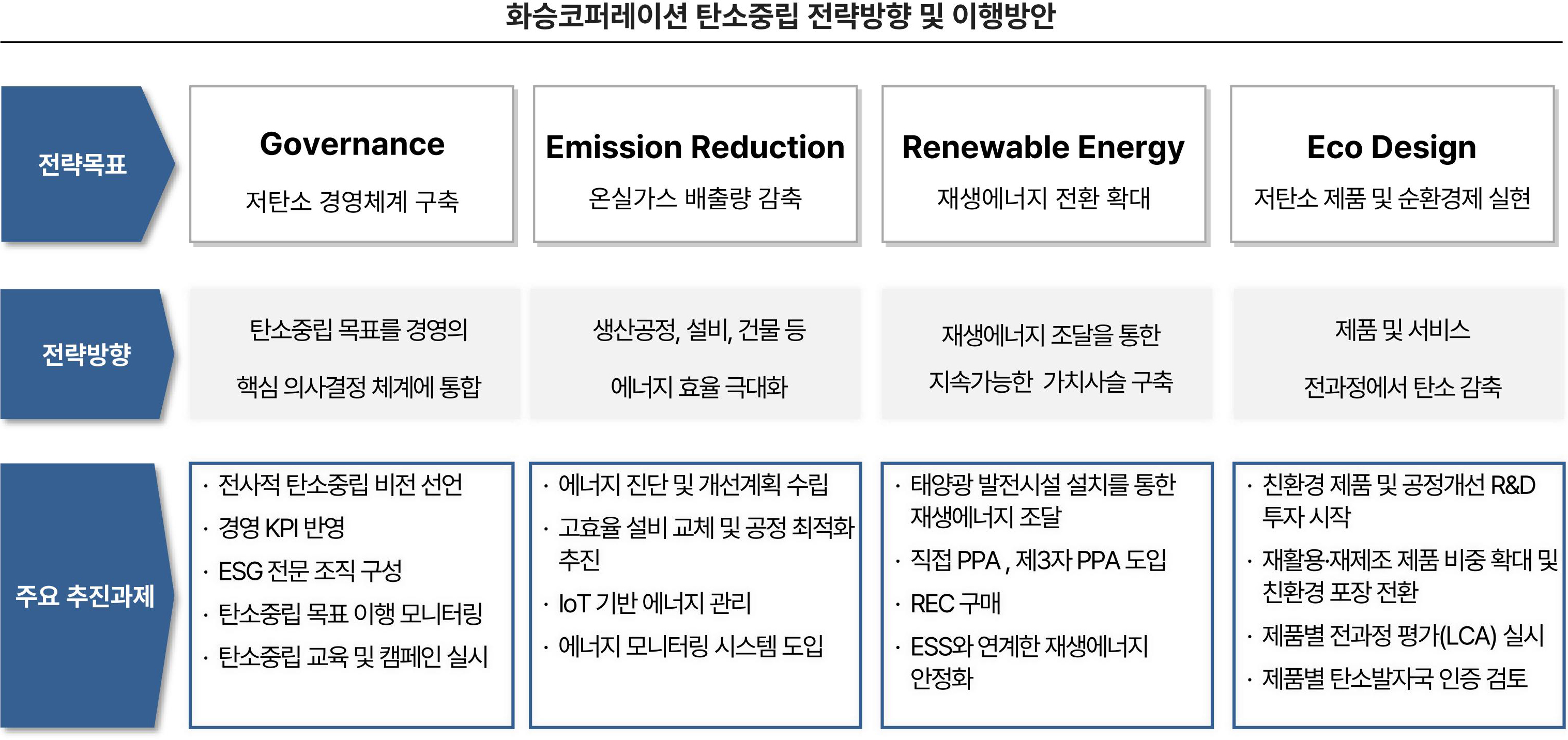 화승코러페이션 탄소중립 전략방향 및 이행방안